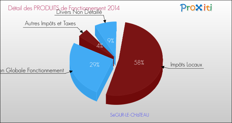 Décomposition du Budget de Fonctionnement 2014 de la commune de SéGUR-LE-CHâTEAU Budget de Fonctionnement 2014 pour la commune de SéGUR-LE-CHâTEAU