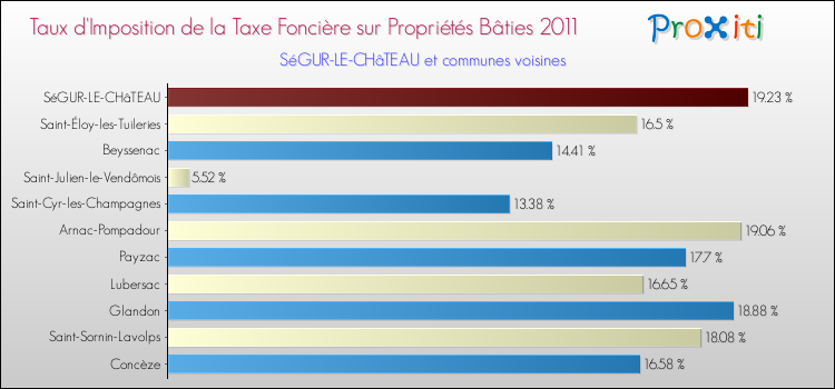 Taux d'imposition de la taxe foncière sur le bati 2011 pour SéGUR-LE-CHâTEAU et les communes proches Comparaison des taux d'imposition de la taxe foncière sur le bati 2011 pour SéGUR-LE-CHâTEAU et les communes voisines