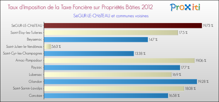 Taux d'imposition de la taxe foncière sur le bati 2012 pour SéGUR-LE-CHâTEAU et les communes proches Comparaison des taux d'imposition de la taxe foncière sur le bati 2012 pour SéGUR-LE-CHâTEAU et les communes voisines