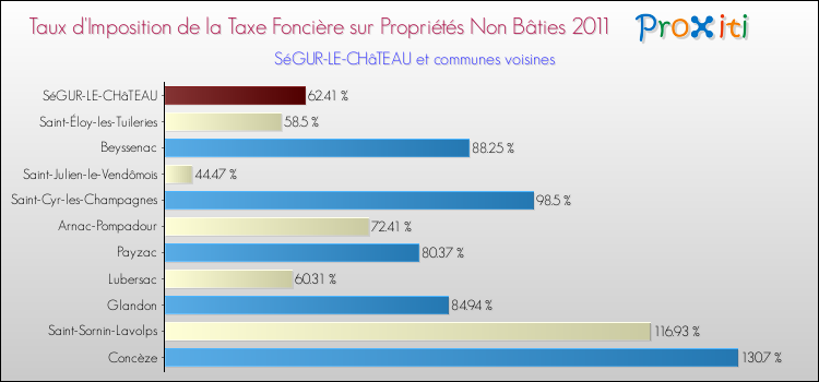 Taux d'imposition de la taxe foncière sur les immeubles et terrains non batis 2011 pour SéGUR-LE-CHâTEAU et les communes proches Comparaison des taux d'imposition de la taxe foncière sur les immeubles et terrains non batis 2011 pour SéGUR-LE-CHâTEAU et les communes voisines