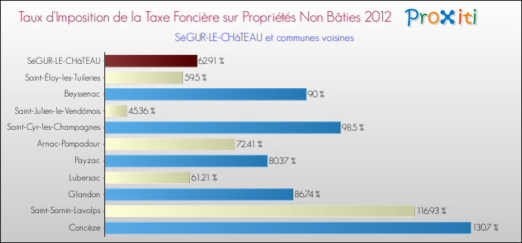 Taux d'imposition de la taxe foncière sur les immeubles et terrains non batis 2012 pour SéGUR-LE-CHâTEAU et les communes proches Comparaison des taux d'imposition de la taxe foncière sur les immeubles et terrains non batis 2012 pour SéGUR-LE-CHâTEAU et les communes voisines