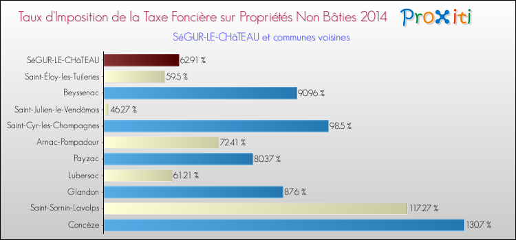 Taux d'imposition de la taxe foncière sur les immeubles et terrains non batis 2014 pour SéGUR-LE-CHâTEAU et les communes proches Comparaison des taux d'imposition de la taxe foncière sur les immeubles et terrains non batis 2014 pour SéGUR-LE-CHâTEAU et les communes voisines