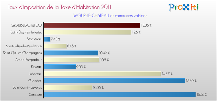 Taux d'imposition de la taxe d'habitation 2011 pour SéGUR-LE-CHâTEAU et les communes proches Comparaison des taux d'imposition de la taxe d'habitation 2011 pour SéGUR-LE-CHâTEAU et les communes voisines