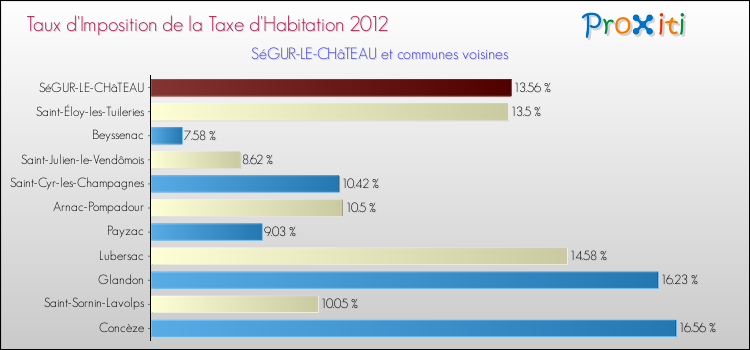 Taux d'imposition de la taxe d'habitation 2012 pour SéGUR-LE-CHâTEAU et les communes proches Comparaison des taux d'imposition de la taxe d'habitation 2012 pour SéGUR-LE-CHâTEAU et les communes voisines
