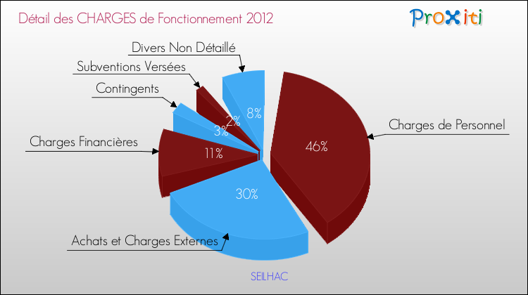 Décomposition des Charges de Fonctionnement 2012 de la commune de SEILHAC Charges de Fonctionnement 2012 pour la commune de SEILHAC
