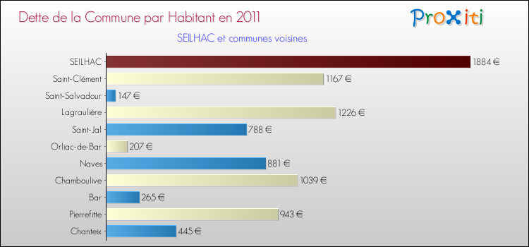 Dette par habitant de la commune en 2011 pour SEILHAC et les communes proches Comparaison de la dette par habitant de la commune en 2011 pour SEILHAC et les communes voisines