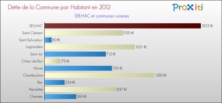 Dette par habitant de la commune en 2012 pour SEILHAC et les communes proches Comparaison de la dette par habitant de la commune en 2012 pour SEILHAC et les communes voisines
