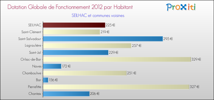 Montant des dotations globales de fonctionnement DGF par Habitant pour SEILHAC et les communes proches Comparaison des des dotations globales de fonctionnement DGF par habitant pour SEILHAC et les communes voisines