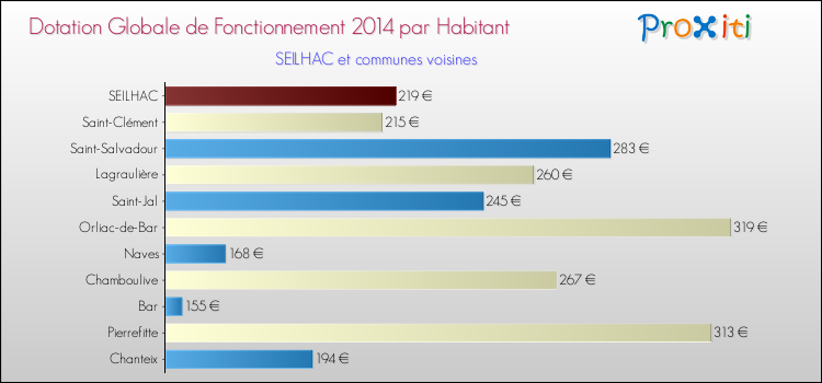 Montant des dotations globales de fonctionnement DGF par Habitant pour SEILHAC et les communes proches en 2014. Comparaison des des dotations globales de fonctionnement DGF par habitant pour SEILHAC et les communes voisines en 2014.