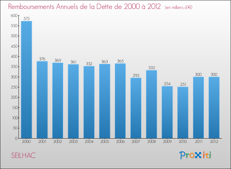 Evolution de l'annuité de la dette pour la commune de SEILHAC de 2000 à 2012 Annuités de la dette pour SEILHAC de 2000 à 2012