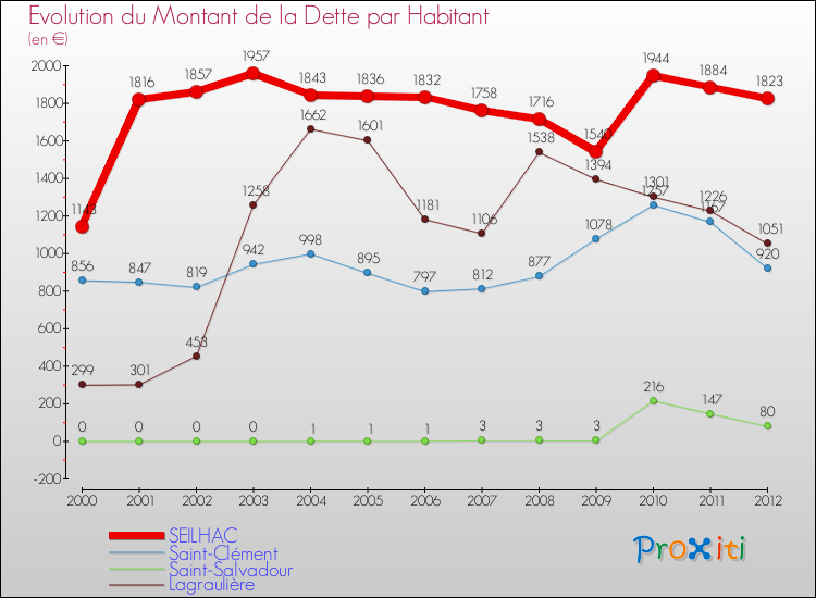 Evolution de la dette par habitant pour la commune de SEILHAC et les communes proches de 2000 à 2012 Comparaison de la dette par habitant pour SEILHAC et les communes voisines de 2000 à 2012