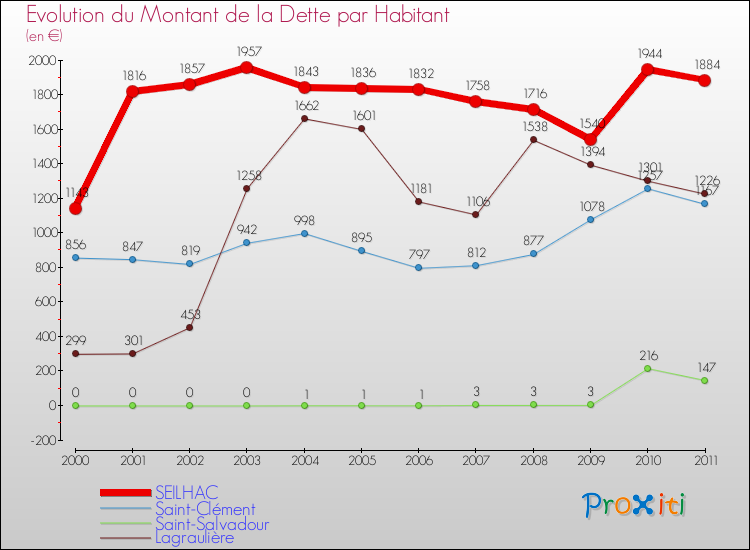 Evolution de la dette par habitant pour la commune de SEILHAC et les communes proches Comparaison de la dette par habitant pour SEILHAC et les communes voisines