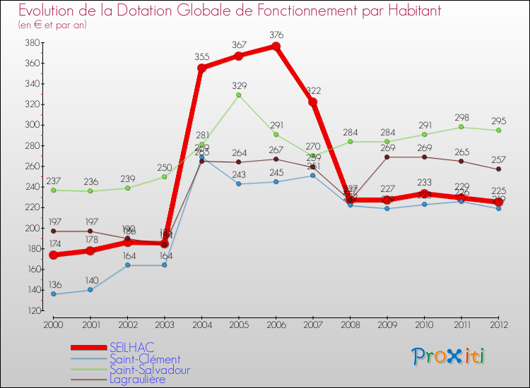 Evolution et montant de la dotation globale de fonctionnement par Habitant pour SEILHAC et les communes proches Comparaison des dotations globales de fonctionnement par habitant pour SEILHAC et les communes voisines