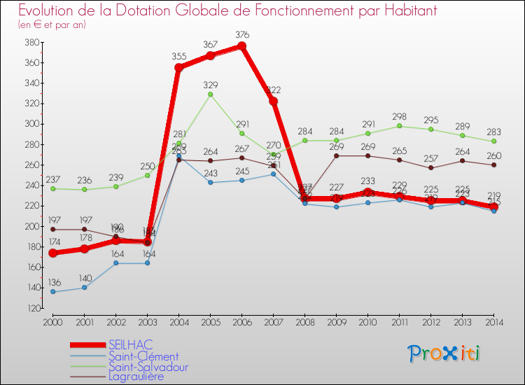 Evolution et montant de la dotation globale de fonctionnement par Habitant pour SEILHAC et les communes proches de 2000 à 2014. Comparaison des dotations globales de fonctionnement par habitant pour SEILHAC et les communes voisines de 2000 à 2014.