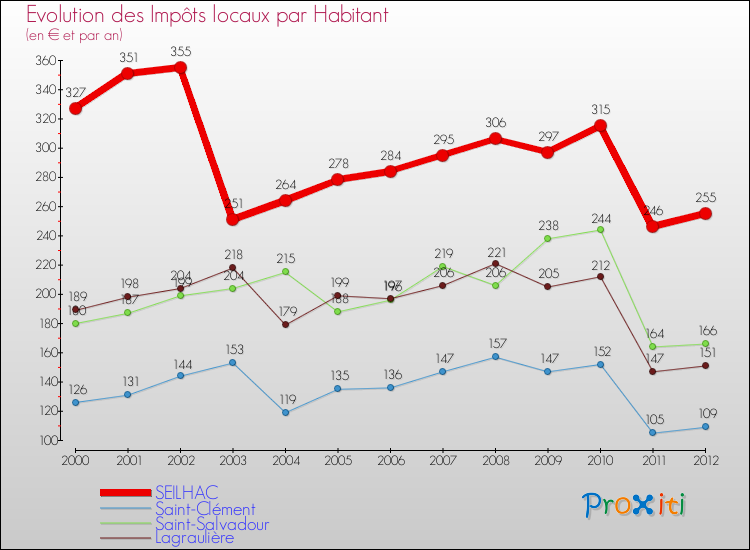 Evolution et montant des impôts locaux par Habitant pour SEILHAC et les communes proches Comparaison des impôts locaux par habitant pour SEILHAC et les communes voisines