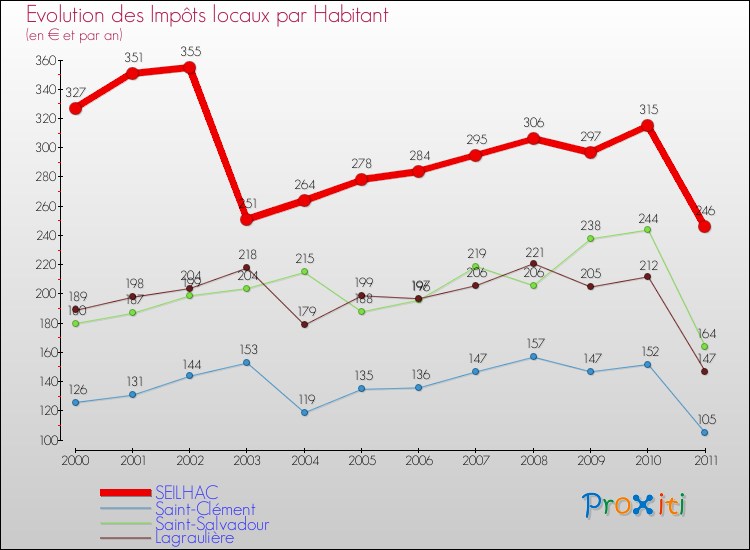 Evolution et montant des impôts locaux par Habitant pour SEILHAC et les communes proches Comparaison des impôts locaux par habitant pour SEILHAC et les communes voisines