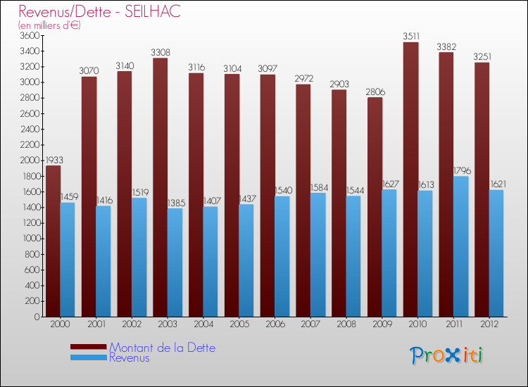 Evolution comparée de la dette et des revenus pour la commune de SEILHAC de 2000 à 2012 Comparaison de la dette et des revenus pour SEILHAC de 2000 à 2012