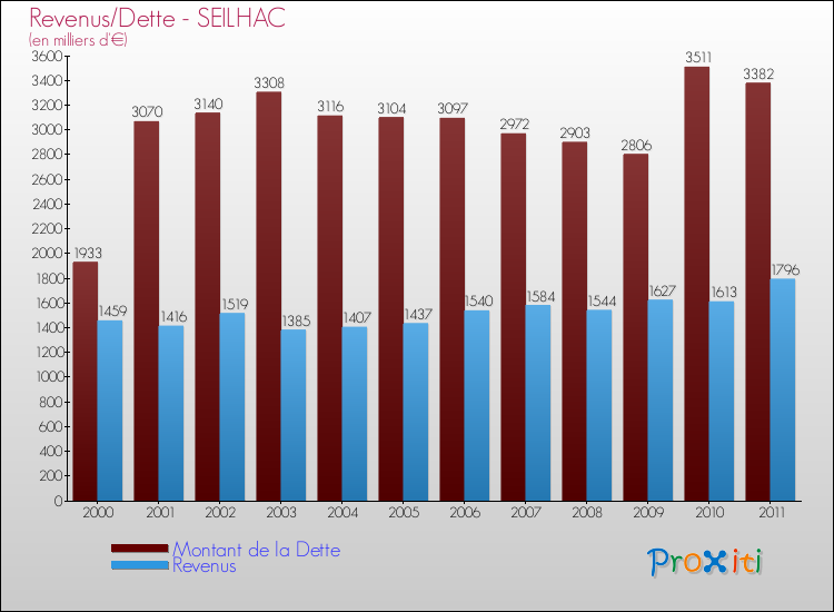 Evolution comparée de la dette et des revenus pour la commune de SEILHAC de 2000 à 2011 Comparaison de la dette et des revenus pour SEILHAC de 2000 à 2011