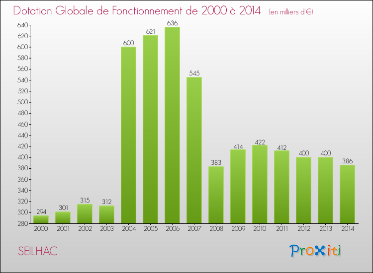 Evolution du montant de la Dotation Globale de Fonctionnement pour la commune de SEILHAC de 2000 à 2014 Evolution du montant de la Dotation Globale de Fonctionnement pour SEILHAC de 2000 à 2014