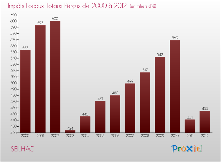Evolution des Impôts Locaux pour la commune de SEILHAC de 2000 à 2012 Evolution des Impôts Locaux pour SEILHAC de 2000 à 2012