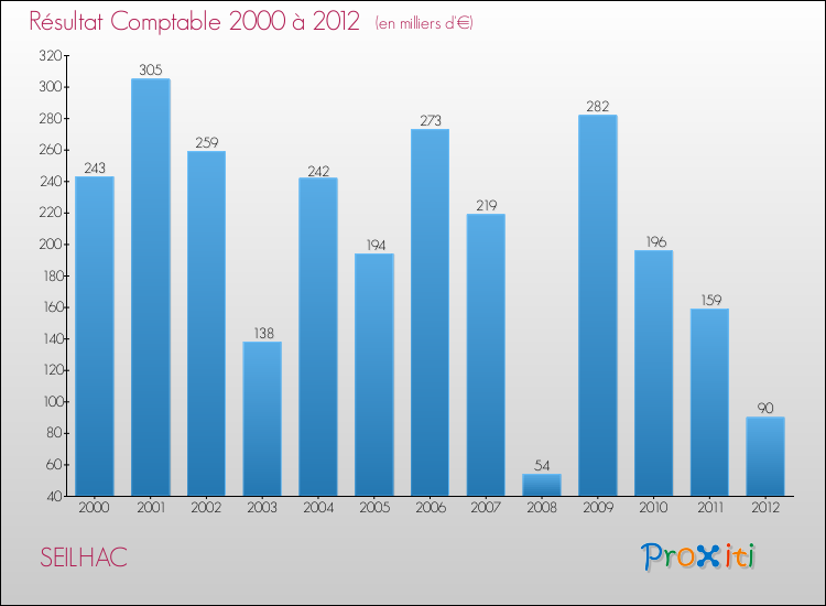 Evolution du résultat comptable pour la commune de SEILHAC de 2000 à 2012 Evolution du résultat comptable pour SEILHAC de 2000 à 2012