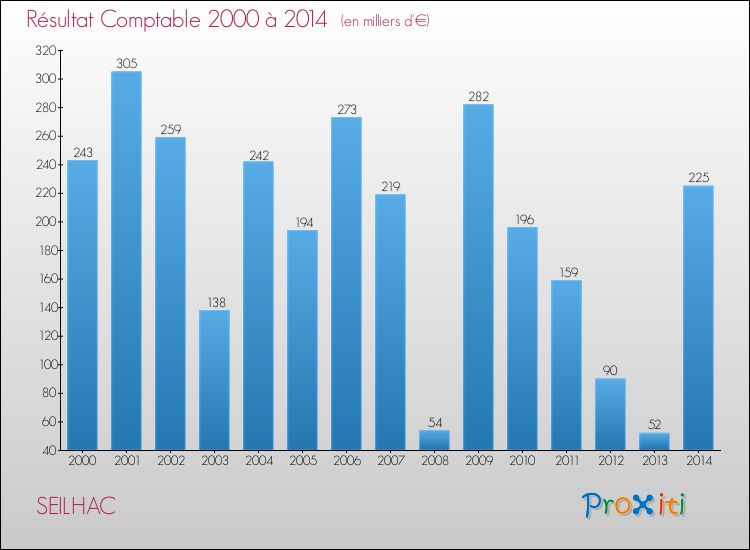 Evolution du résultat comptable pour la commune de SEILHAC de 2000 à 2014 Evolution du résultat comptable pour SEILHAC de 2000 à 2014
