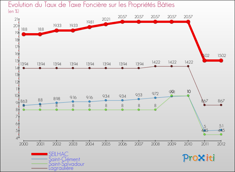 Evolution du taux de la taxe foncière sur le bati pour SEILHAC et les communes proches de 2000 à 2012 Comparaison des taux de taxe foncière sur le bati pour SEILHAC et les communes voisines de 2000 à 2012