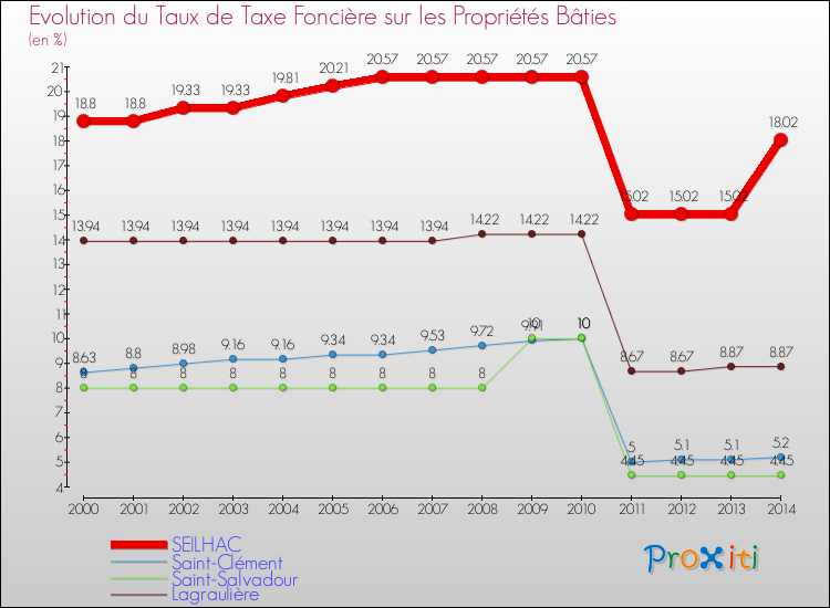 Evolution du taux de la taxe foncière sur le bati pour SEILHAC et les communes proches de 2000 à 2014 Comparaison des taux de taxe foncière sur le bati pour SEILHAC et les communes voisines de 2000 à 2014