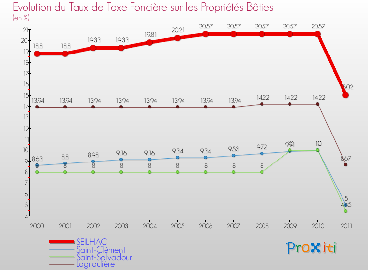 Evolution du taux de la taxe foncière sur le bati pour SEILHAC et les communes proches Comparaison des taux de taxe foncière sur le bati pour SEILHAC et les communes voisines