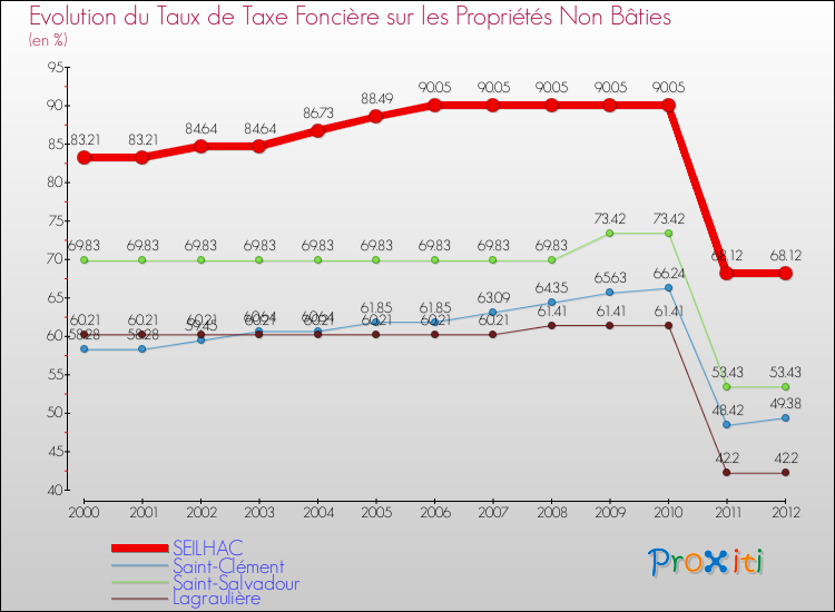 Evolution du taux de la taxe foncière sur les immeubles et terrains non batis pour SEILHAC et les communes proches de 2000 à 2012 Comparaison des taux de la taxe foncière sur les immeubles et terrains non batis pour SEILHAC et les communes voisines de 2000 à 2012