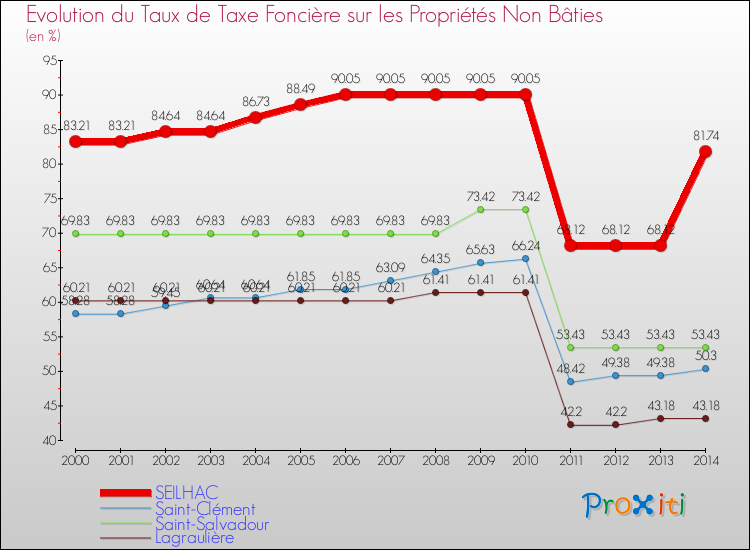 Evolution du taux de la taxe foncière sur les immeubles et terrains non batis pour SEILHAC et les communes proches de 2000 à 2014 Comparaison des taux de la taxe foncière sur les immeubles et terrains non batis pour SEILHAC et les communes voisines de 2000 à 2014