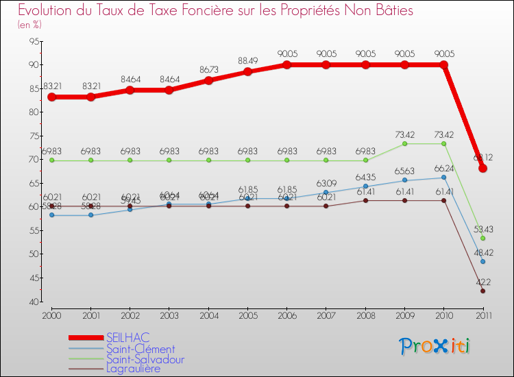 Evolution du taux de la taxe foncière sur les immeubles et terrains non batis pour SEILHAC et les communes proches Comparaison des taux de la taxe foncière sur les immeubles et terrains non batis pour SEILHAC et les communes voisines