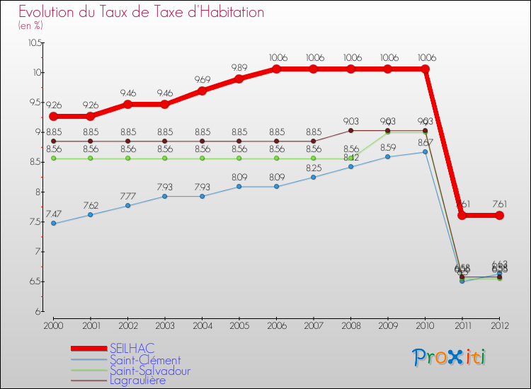 Evolution du taux de la taxe d'habitation pour SEILHAC et les communes proches Comparaison des taux de la taxe d'habitation pour SEILHAC et les communes voisines