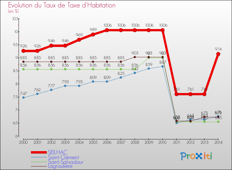 Evolution du taux de la taxe d'habitation pour SEILHAC et les communes proches de 2000 à 2014 Comparaison des taux de la taxe d'habitation pour SEILHAC et les communes voisines de 2000 à 2014