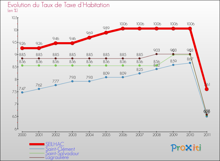 Evolution du taux de la taxe d'habitation pour SEILHAC et les communes proches Comparaison des taux de la taxe d'habitation pour SEILHAC et les communes voisines