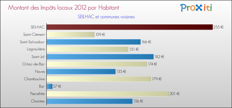 Montant des impôts locaux par Habitant pour SEILHAC et les communes proches Comparaison des impôts locaux par habitant pour SEILHAC et les communes voisines