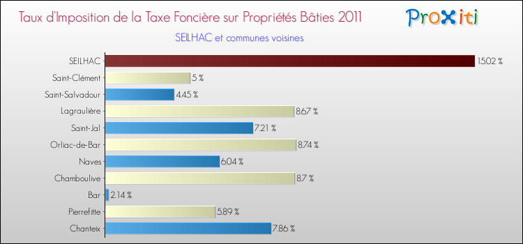 Taux d'imposition de la taxe foncière sur le bati 2011 pour SEILHAC et les communes proches Comparaison des taux d'imposition de la taxe foncière sur le bati 2011 pour SEILHAC et les communes voisines