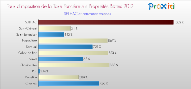 Taux d'imposition de la taxe foncière sur le bati 2012 pour SEILHAC et les communes proches Comparaison des taux d'imposition de la taxe foncière sur le bati 2012 pour SEILHAC et les communes voisines