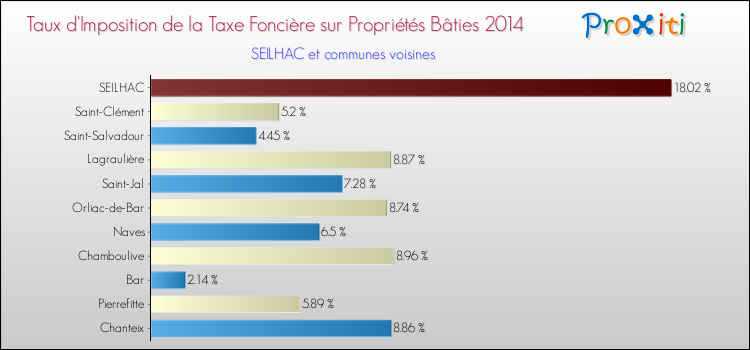 Taux d'imposition de la taxe foncière sur le bati 2014 pour SEILHAC et les communes proches Comparaison des taux d'imposition de la taxe foncière sur le bati 2014 pour SEILHAC et les communes voisines