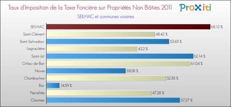 Taux d'imposition de la taxe foncière sur les immeubles et terrains non batis 2011 pour SEILHAC et les communes proches Comparaison des taux d'imposition de la taxe foncière sur les immeubles et terrains non batis 2011 pour SEILHAC et les communes voisines