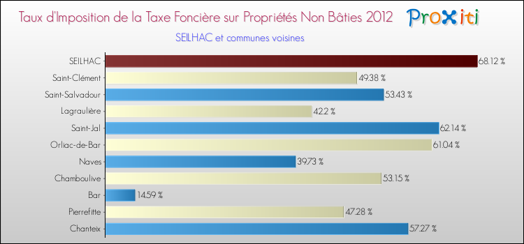 Taux d'imposition de la taxe foncière sur les immeubles et terrains non batis 2012 pour SEILHAC et les communes proches Comparaison des taux d'imposition de la taxe foncière sur les immeubles et terrains non batis 2012 pour SEILHAC et les communes voisines