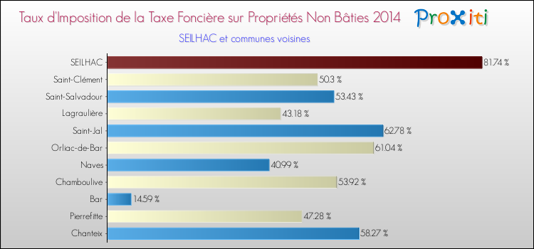 Taux d'imposition de la taxe foncière sur les immeubles et terrains non batis 2014 pour SEILHAC et les communes proches Comparaison des taux d'imposition de la taxe foncière sur les immeubles et terrains non batis 2014 pour SEILHAC et les communes voisines