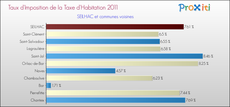 Taux d'imposition de la taxe d'habitation 2011 pour SEILHAC et les communes proches Comparaison des taux d'imposition de la taxe d'habitation 2011 pour SEILHAC et les communes voisines