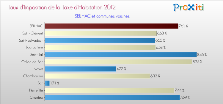 Taux d'imposition de la taxe d'habitation 2012 pour SEILHAC et les communes proches Comparaison des taux d'imposition de la taxe d'habitation 2012 pour SEILHAC et les communes voisines