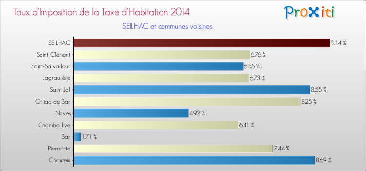 Taux d'imposition de la taxe d'habitation 2014 pour SEILHAC et les communes proches Comparaison des taux d'imposition de la taxe d'habitation 2014 pour SEILHAC et les communes voisines