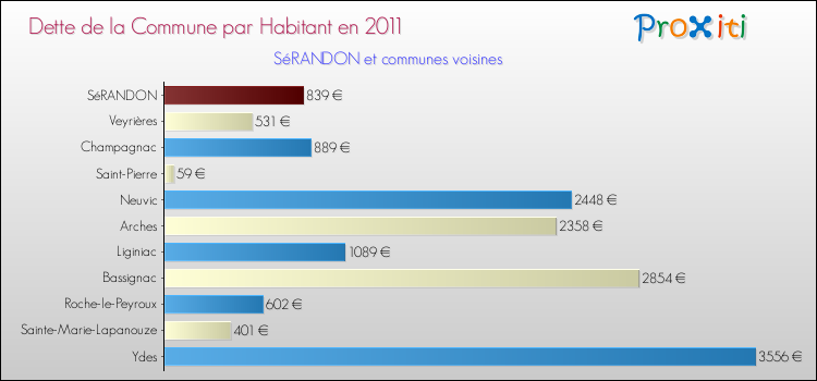 Dette par habitant de la commune en 2011 pour SéRANDON et les communes proches Comparaison de la dette par habitant de la commune en 2011 pour SéRANDON et les communes voisines