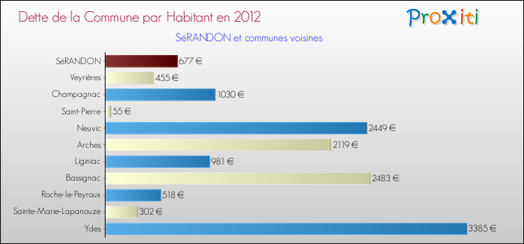 Dette par habitant de la commune en 2012 pour SéRANDON et les communes proches Comparaison de la dette par habitant de la commune en 2012 pour SéRANDON et les communes voisines