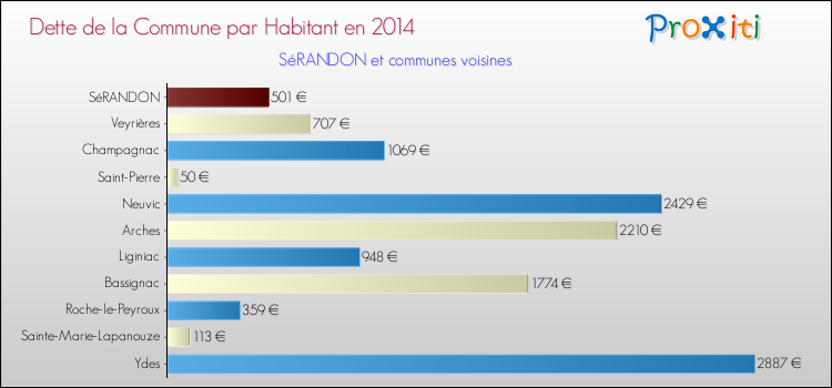Dette par habitant de la commune en 2014 pour SéRANDON et les communes proches Comparaison de la dette par habitant de la commune en 2014 pour SéRANDON et les communes voisines