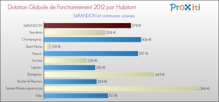 Montant des dotations globales de fonctionnement DGF par Habitant pour SéRANDON et les communes proches Comparaison des des dotations globales de fonctionnement DGF par habitant pour SéRANDON et les communes voisines