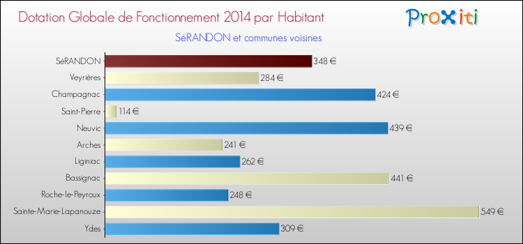 Montant des dotations globales de fonctionnement DGF par Habitant pour SéRANDON et les communes proches en 2014. Comparaison des des dotations globales de fonctionnement DGF par habitant pour SéRANDON et les communes voisines en 2014.